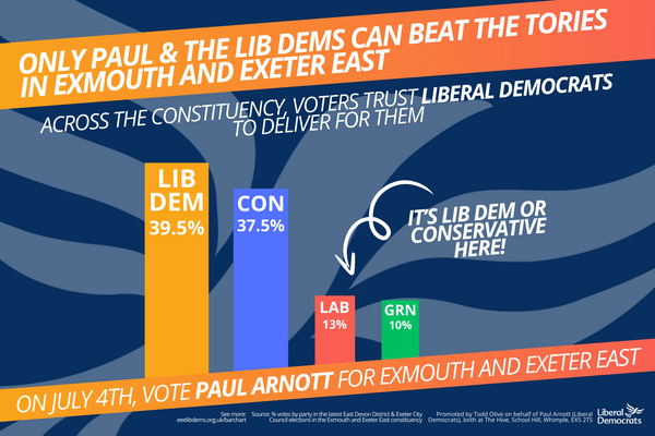 Bar chart showing Liberal Democrats on 39.5% of votes for major parties at the most recent local elections, Conservatives on 37.5%, Labour on 13%, and Greens on 10%