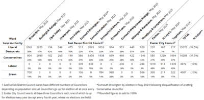 A table showing data from May 2023 and May 2024 local elections